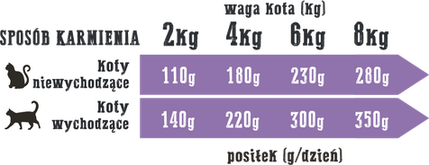 Wiejska Zagroda Kot Kurczak z Kaczką 200g