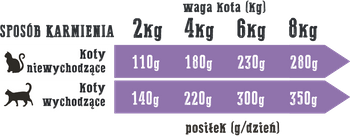 Wiejska Zagroda Kot Kurczak z Kaczką 200g