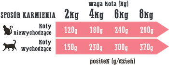Wiejska Zagroda Kot Jagnięcina z Krylem 200g
